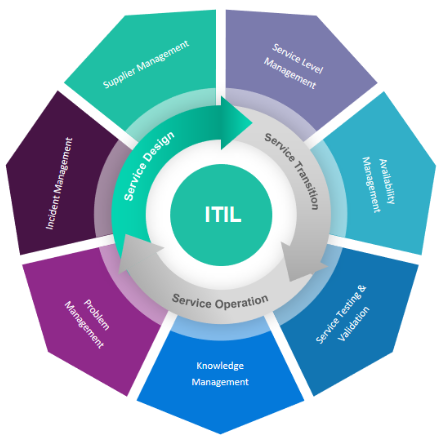 itil framework